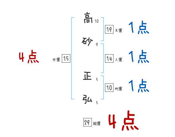 高砂 正弘さんの名前占い 赤ちゃんの名づけ命名