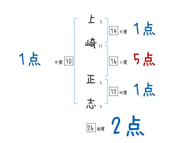 上崎 正志さんの名前占い 赤ちゃんの名づけ命名
