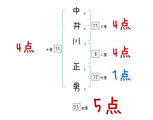 中井川 正男さんの名前占い 赤ちゃんの名づけ命名