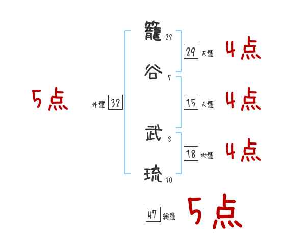 籠谷 武琉さんの名前占い 赤ちゃんの名づけ命名