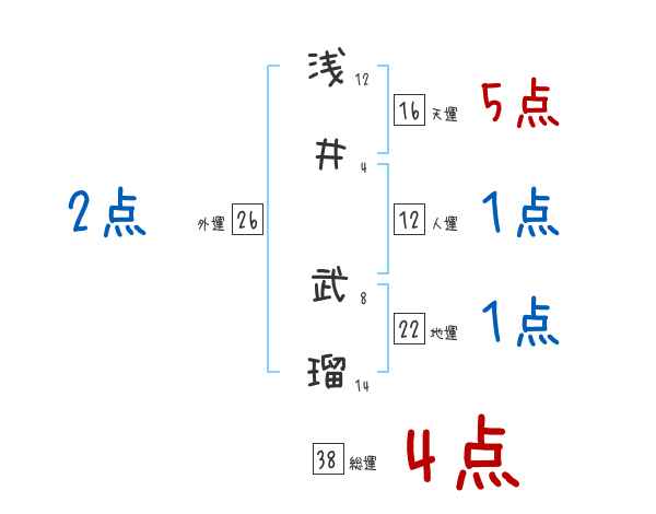 浅井 武瑠さんの名前占い 赤ちゃんの名づけ命名
