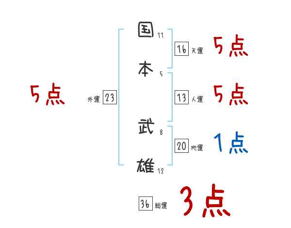 国本 武雄さんの名前占い 赤ちゃんの名づけ命名