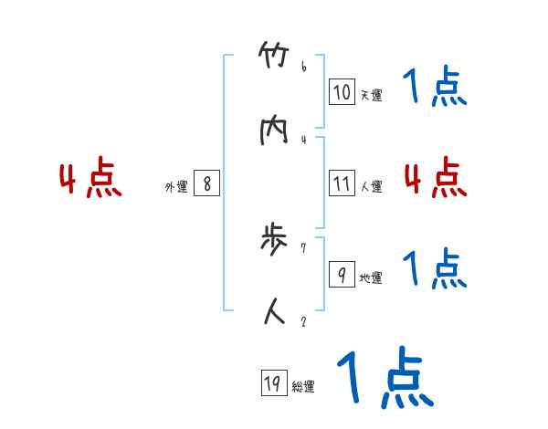 竹内 歩人さんの名前占い 赤ちゃんの名づけ命名