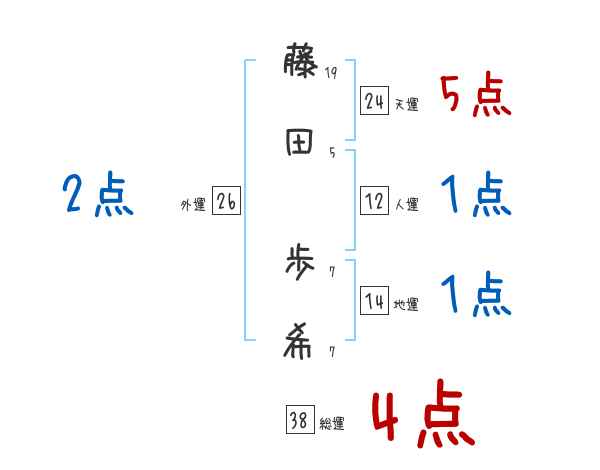 藤田 歩希さんの名前占い 赤ちゃんの名づけ命名