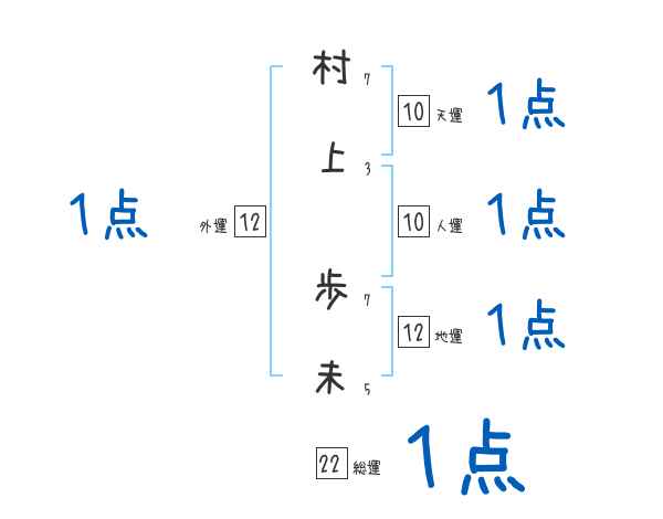 村上 歩未さんの名前占い 赤ちゃんの名づけ命名