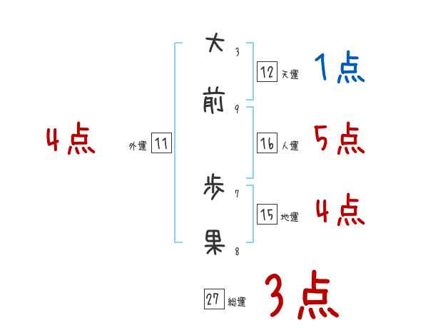 大前 歩果さんの名前占い 赤ちゃんの名づけ命名