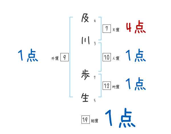 及川 歩生さんの名前占い 赤ちゃんの名づけ命名