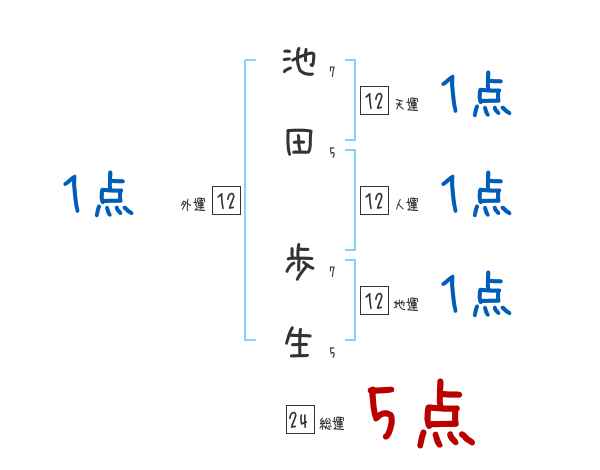 池田 歩生さんの名前占い 赤ちゃんの名づけ命名