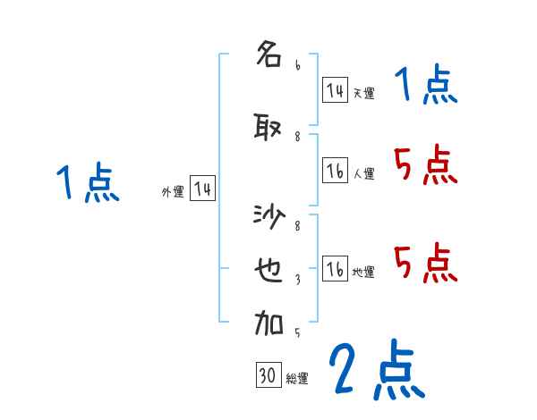 名取 沙也加さんの名前占い 赤ちゃんの名づけ命名