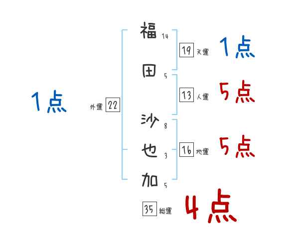 福田 沙也加さんの名前占い 赤ちゃんの名づけ命名