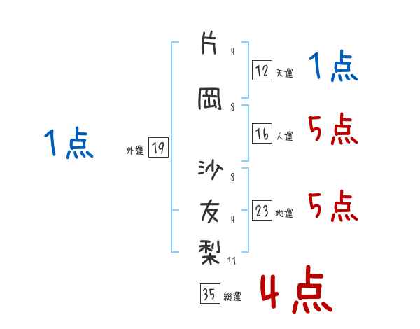片岡 沙友梨さんの名前占い 赤ちゃんの名づけ命名