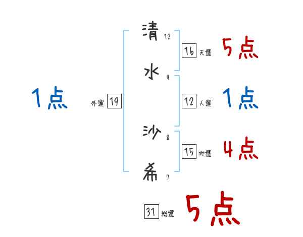 清水 沙希さんの名前占い 赤ちゃんの名づけ命名