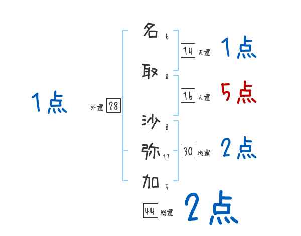 名取 沙弥加さんの名前占い 赤ちゃんの名づけ命名