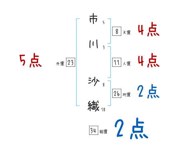 市川 沙織さんの名前占い 赤ちゃんの名づけ命名