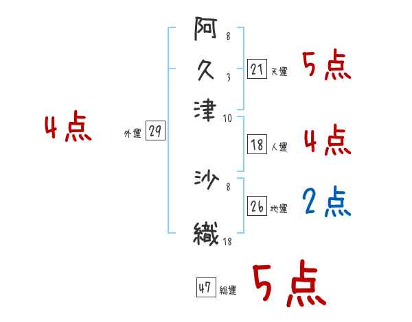 阿久津 沙織さんの名前占い 赤ちゃんの名づけ命名