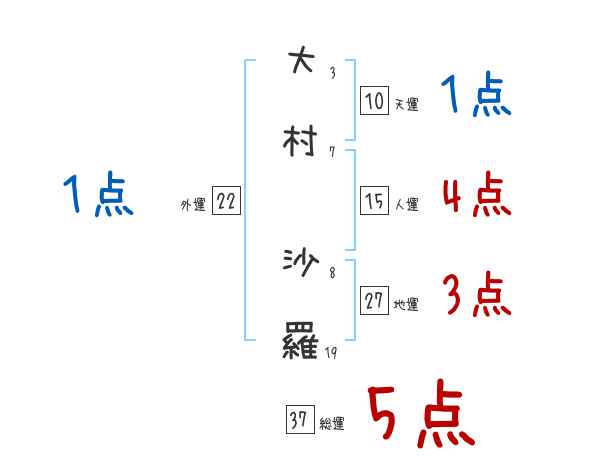 大村 沙羅さんの名前占い 赤ちゃんの名づけ命名