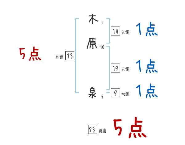 木原 泉さんの名前占い 赤ちゃんの名づけ命名