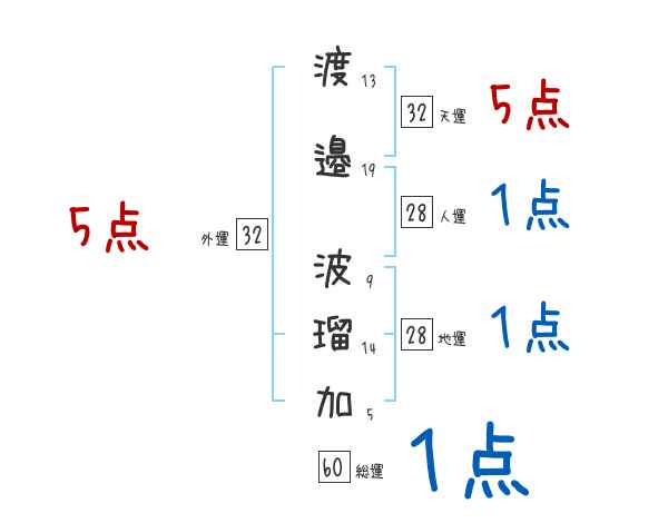 渡邉 波瑠加さんの名前占い 赤ちゃんの名づけ命名