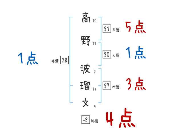 高野 波瑠文さんの名前占い 赤ちゃんの名づけ命名