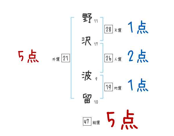 野沢 波留さんの名前占い 赤ちゃんの名づけ命名
