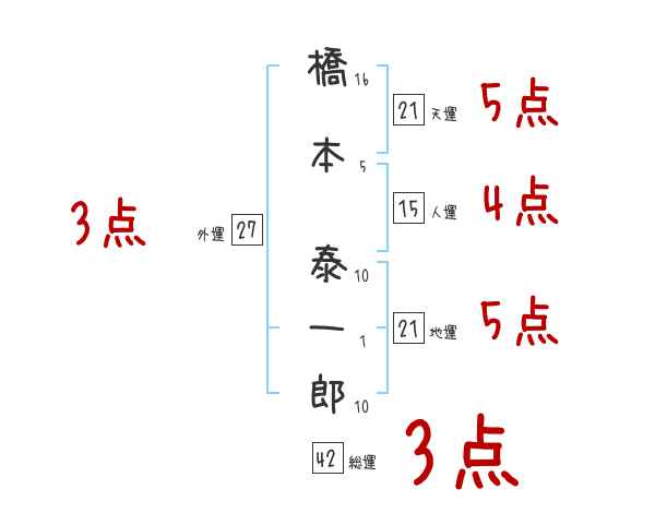 橋本 泰一郎さんの名前占い 赤ちゃんの名づけ命名