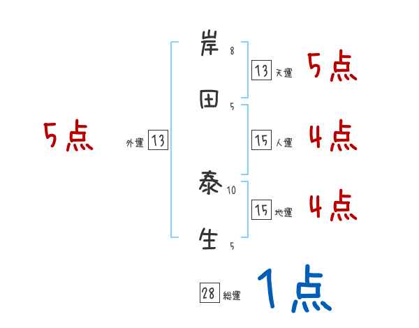 岸田 泰生さんの名前占い 赤ちゃんの名づけ命名