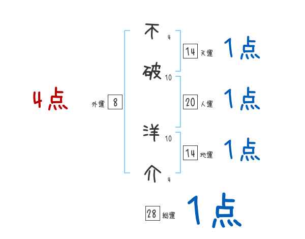 不破 洋介さんの名前占い 赤ちゃんの名づけ命名
