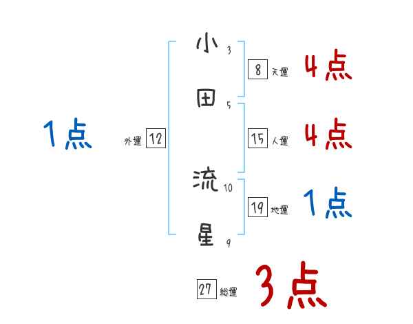 小田 流星さんの名前占い 赤ちゃんの名づけ命名