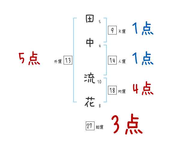 田中 流花さんの名前占い 赤ちゃんの名づけ命名