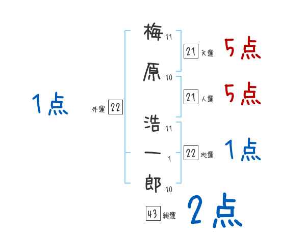 梅原 浩一郎さんの名前占い 赤ちゃんの名づけ命名