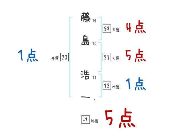 藤島 浩一さんの名前占い 赤ちゃんの名づけ命名