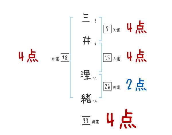 三井 浬緒さんの名前占い 赤ちゃんの名づけ命名