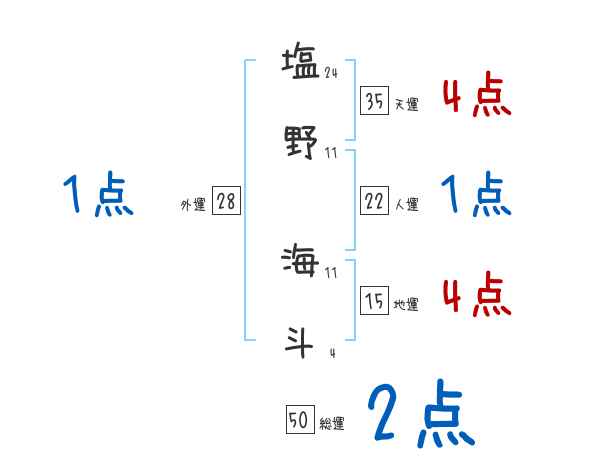 塩野 海斗さんの名前占い 赤ちゃんの名づけ命名
