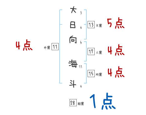 大日向 海斗さんの名前占い 赤ちゃんの名づけ命名