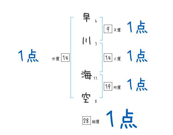 早川 海空さんの名前占い 赤ちゃんの名づけ命名
