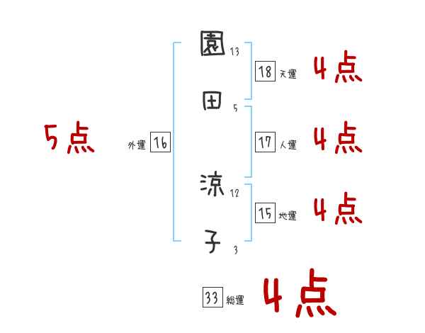 園田 涼子さんの名前占い 赤ちゃんの名づけ命名