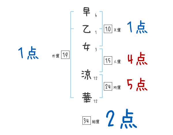早乙女 涼華さんの名前占い 赤ちゃんの名づけ命名