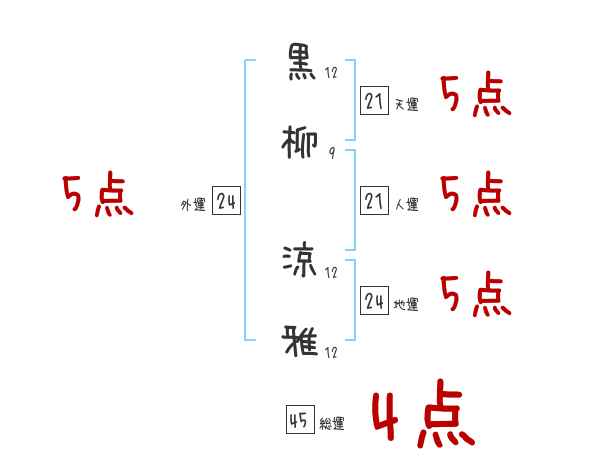 黒柳 涼雅さんの名前占い 赤ちゃんの名づけ命名