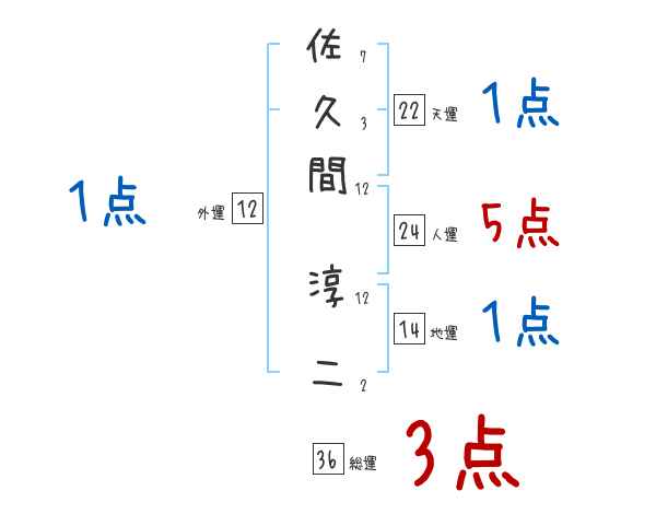佐久間 淳二さんの名前占い 赤ちゃんの名づけ命名