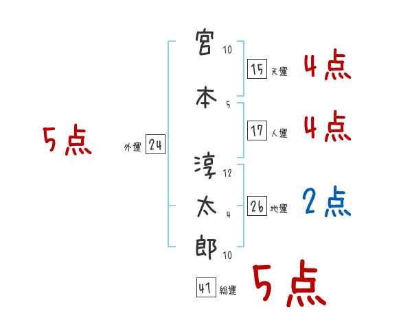 宮本 淳太郎さんの名前占い 赤ちゃんの名づけ命名