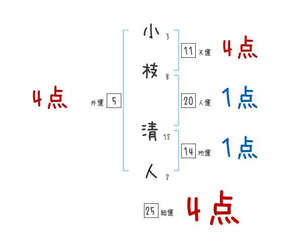 小枝 清人さんの名前占い 赤ちゃんの名づけ命名