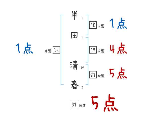 半田 清春さんの名前占い 赤ちゃんの名づけ命名