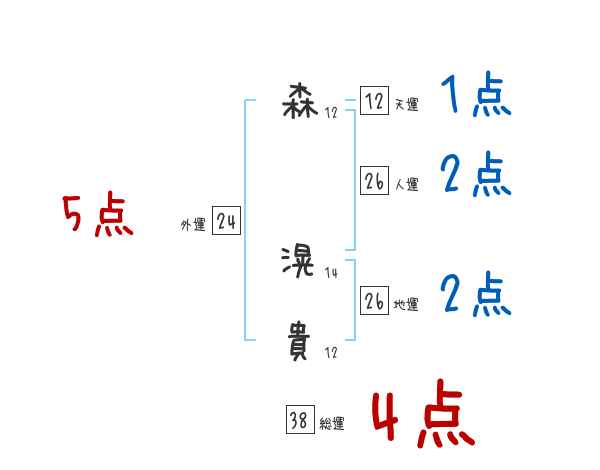 森 滉貴さんの名前占い 赤ちゃんの名づけ命名