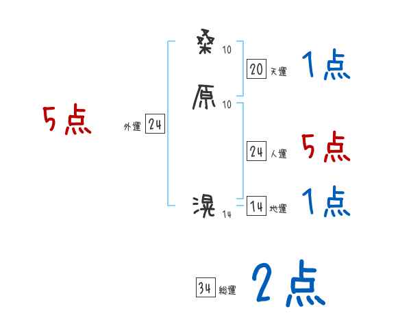 桑原 滉さんの名前占い 赤ちゃんの名づけ命名