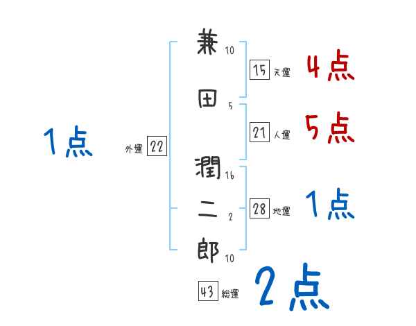 兼田 潤二郎さんの名前占い 赤ちゃんの名づけ命名