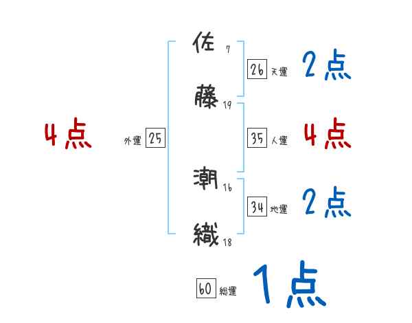 佐藤 潮織さんの名前占い 赤ちゃんの名づけ命名