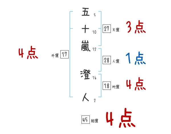 五十嵐 澄人さんの名前占い 赤ちゃんの名づけ命名