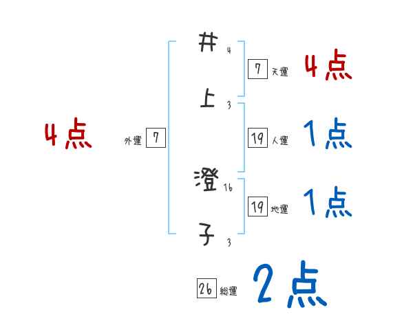 井上 澄子さんの名前占い 赤ちゃんの名づけ命名