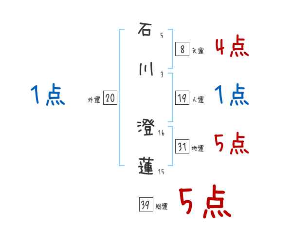石川 澄蓮さんの名前占い 赤ちゃんの名づけ命名