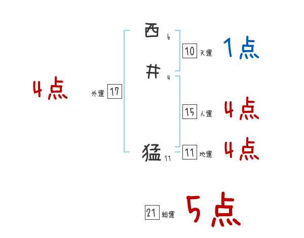西井 猛さんの名前占い 赤ちゃんの名づけ命名